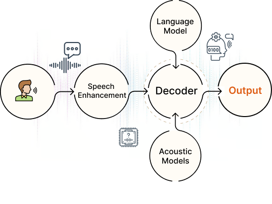 Speech Recognition